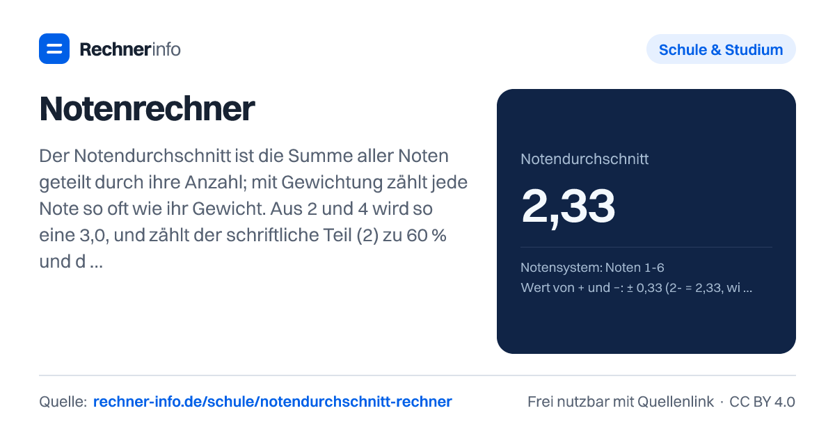 Notenrechner: Der Notendurchschnitt ist die Summe aller Noten geteilt durch ihre Anzahl; mit Gewichtung zählt jede Note so oft wie ihr Gewicht. Aus 2 und 4 wird so eine 3,0, und zählt der schriftliche Teil (2) zu 60 % und der mündliche (3) zu 40 %, ergibt sich 2,4.