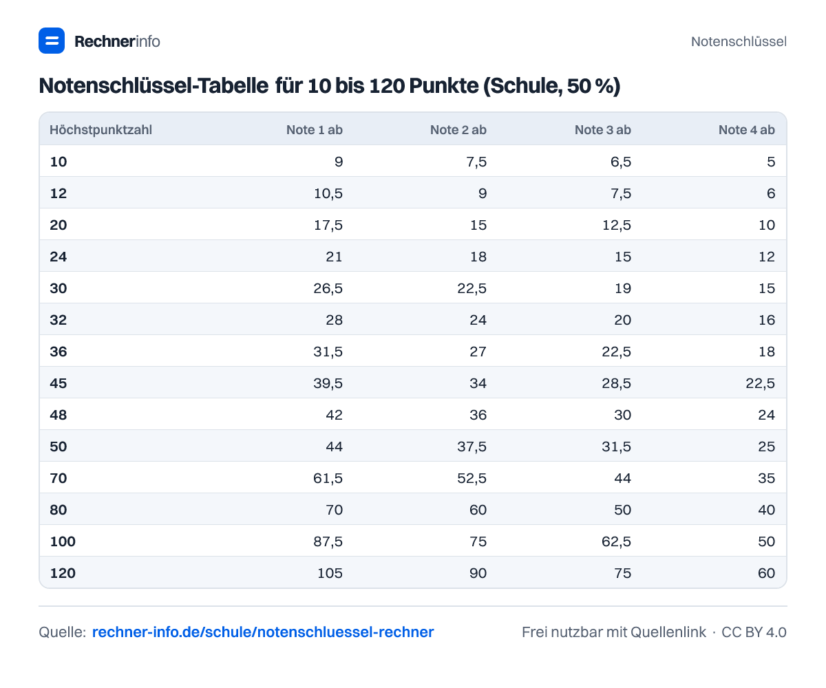 Notenschlüssel-Tabelle für 10 bis 120 Punkte (Schule, 50 %) (Tabelle)