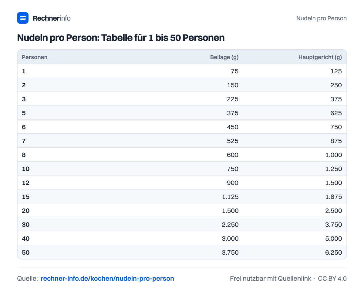 Nudeln pro Person: Tabelle für 1 bis 50 Personen (Tabelle)
