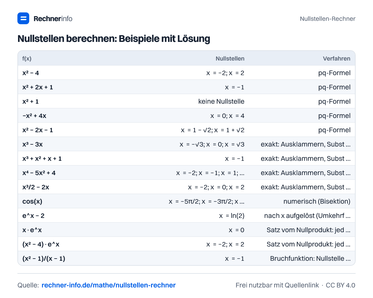 Nullstellen berechnen: Beispiele mit Lösung (Tabelle)