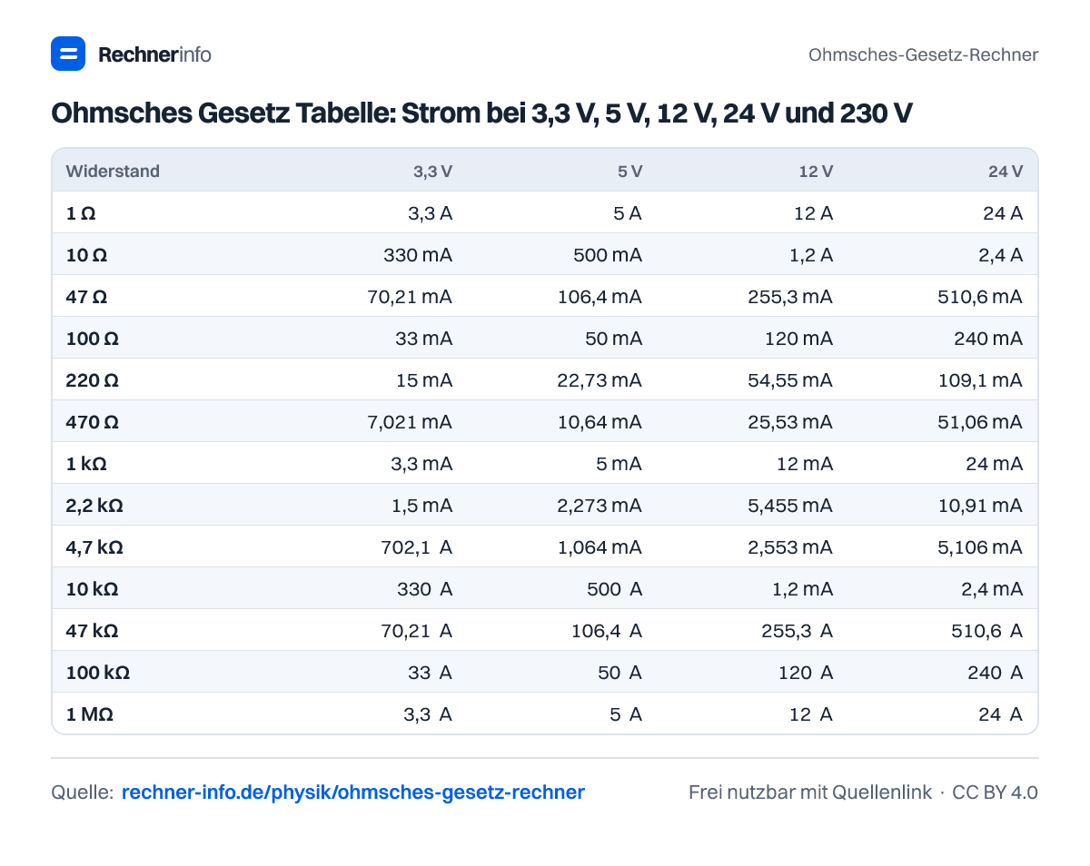 Ohmsches Gesetz Tabelle: Strom bei 3,3 V, 5 V, 12 V, 24 V und 230 V (Tabelle)