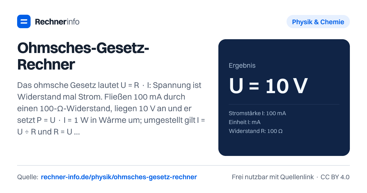 Ohmsches-Gesetz-Rechner: Das ohmsche Gesetz lautet U = R · I: Spannung ist Widerstand mal Strom. Fließen 100 mA durch einen 100-Ω-Widerstand, liegen 10 V an und er setzt P = U · I = 1 W in Wärme um; umgestellt gilt I = U ÷ R und R = U ÷ I.