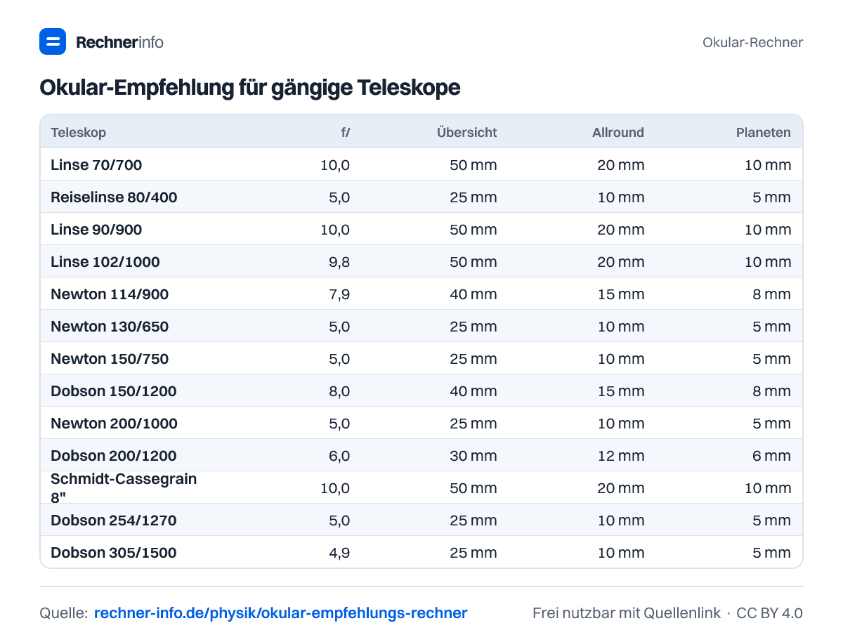Okular-Empfehlung für gängige Teleskope (Tabelle)