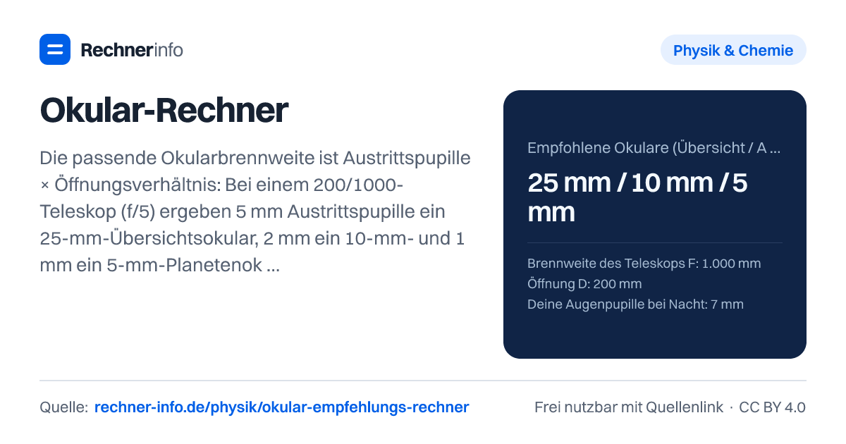 Okular-Rechner: Die passende Okularbrennweite ist Austrittspupille × Öffnungsverhältnis: Bei einem 200/1000-Teleskop (f/5) ergeben 5 mm Austrittspupille ein 25-mm-Übersichtsokular, 2 mm ein 10-mm- und 1 mm ein 5-mm-Planetenokular. Mehr als 2 × Öffnung in mm (hier 400-fach) ist leere Vergrößerung.