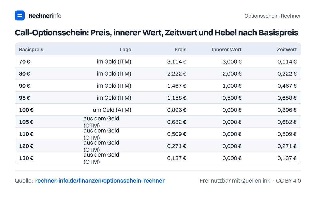 Call-Optionsschein: Preis, innerer Wert, Zeitwert und Hebel nach Basispreis (Tabelle)