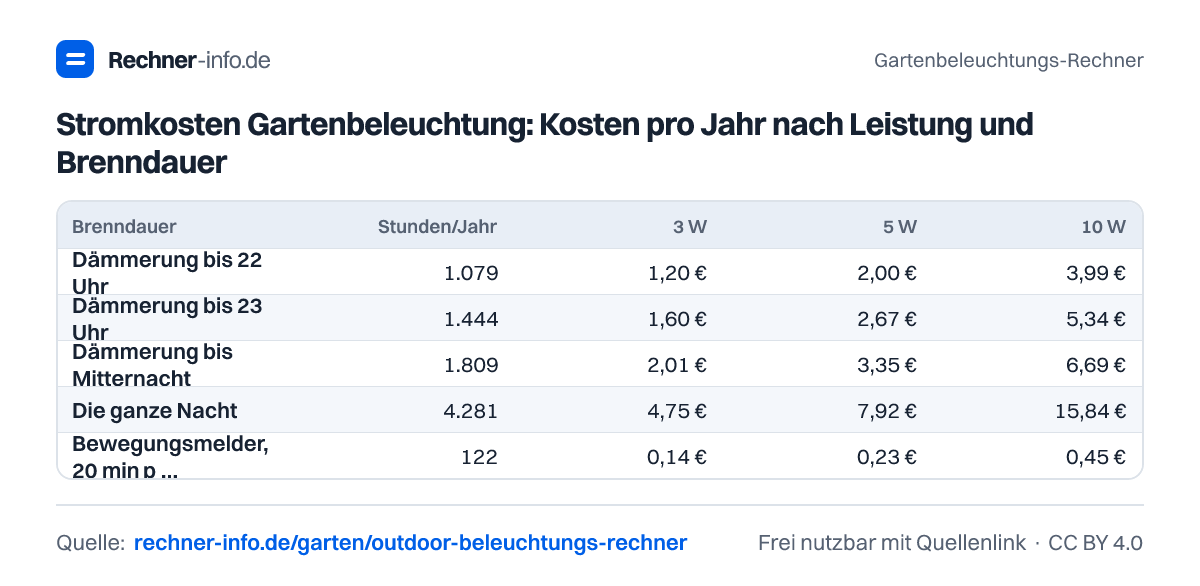 Stromkosten Gartenbeleuchtung: Kosten pro Jahr nach Leistung und Brenndauer (Tabelle)