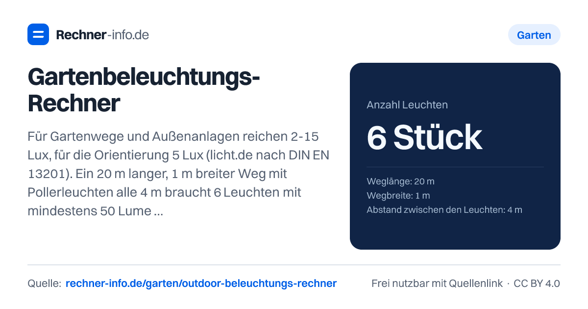 Gartenbeleuchtungs-Rechner: Für Gartenwege und Außenanlagen reichen 2-15 Lux, für die Orientierung 5 Lux (licht.de nach DIN EN 13201). Ein 20 m langer, 1 m breiter Weg mit Pollerleuchten alle 4 m braucht 6 Leuchten mit mindestens 50 Lumen; mit je 150 Lumen (2 Watt) bis 23 Uhr eingeschaltet kosten sie rund 6 € Strom im Jahr.