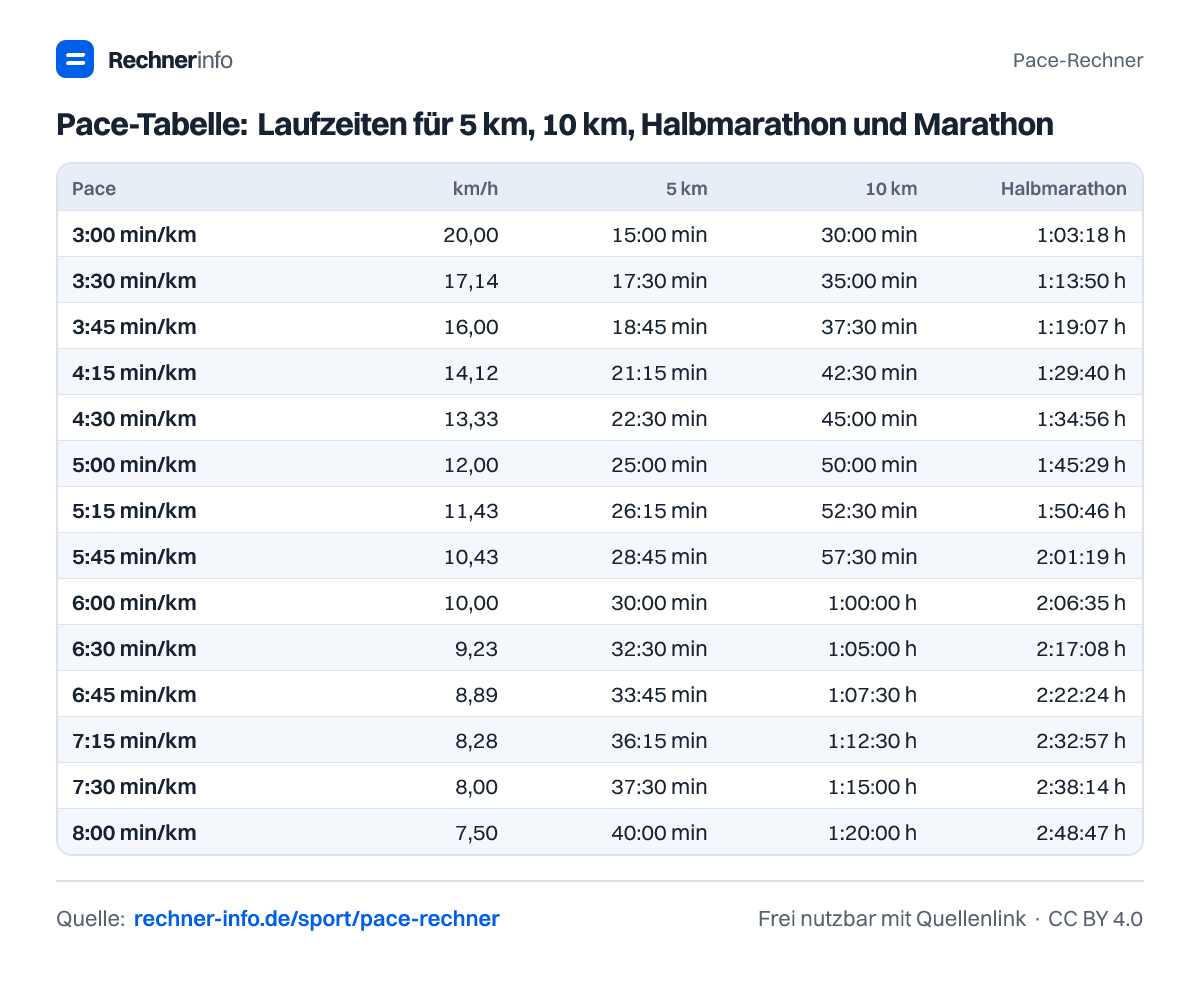 Pace-Tabelle: Laufzeiten für 5 km, 10 km, Halbmarathon und Marathon (Tabelle)