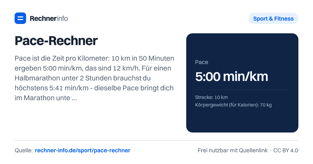 Pace-Rechner: Pace ist die Zeit pro Kilometer: 10 km in 50 Minuten ergeben 5:00 min/km, das sind 12 km/h. Für einen Halbmarathon unter 2 Stunden brauchst du höchstens 5:41 min/km - dieselbe Pace bringt dich im Marathon unter 4 Stunden.