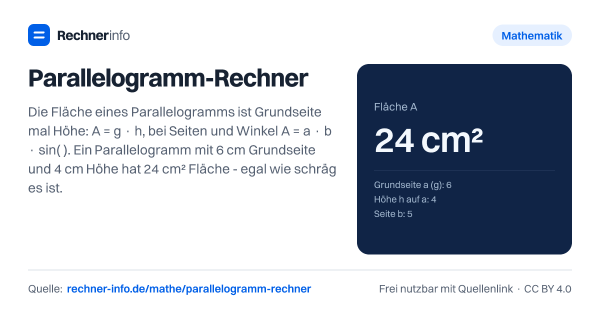 Parallelogramm-Rechner: Die Fläche eines Parallelogramms ist Grundseite mal Höhe: A = g · h, bei Seiten und Winkel A = a · b · sin(α). Ein Parallelogramm mit 6 cm Grundseite und 4 cm Höhe hat 24 cm² Fläche - egal wie schräg es ist.