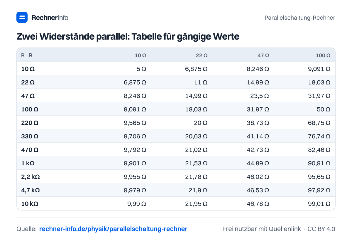Zwei Widerstände parallel: Tabelle für gängige Werte (Tabelle)
