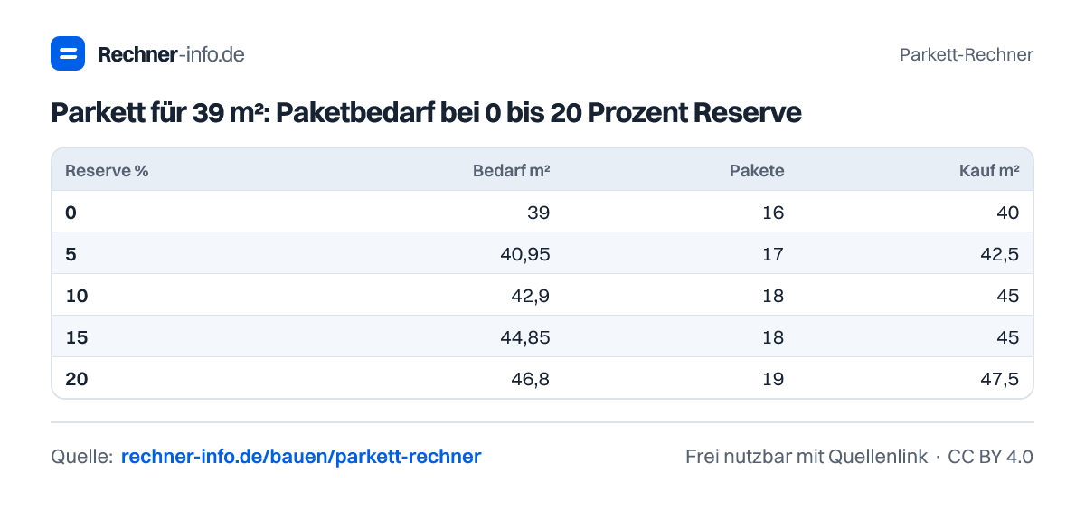 Parkett für 39 m²: Paketbedarf bei 0 bis 20 Prozent Reserve (Tabelle)