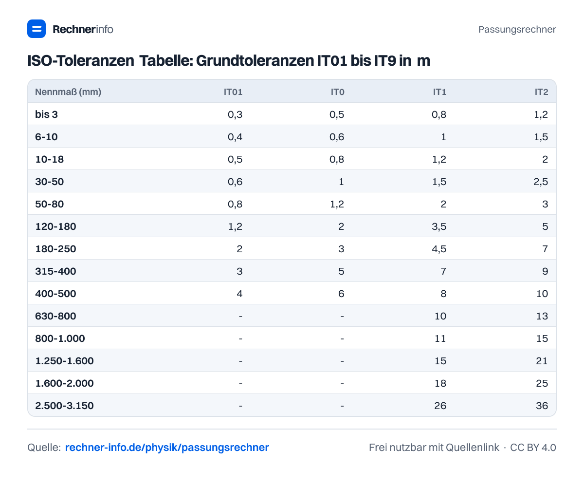 ISO-Toleranzen Tabelle: Grundtoleranzen IT01 bis IT9 in µm (Tabelle)