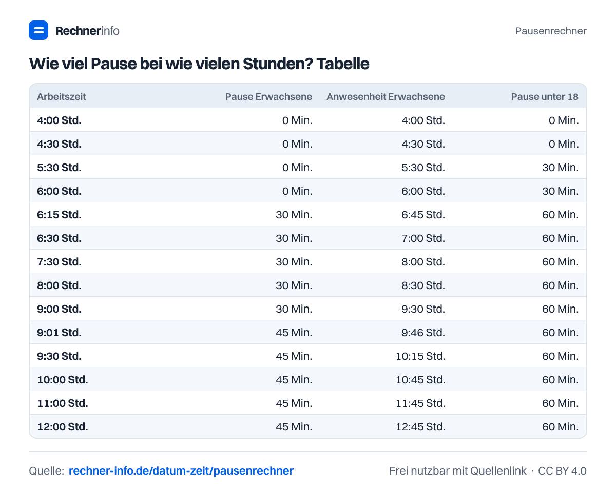 Wie viel Pause bei wie vielen Stunden? Tabelle (Tabelle)