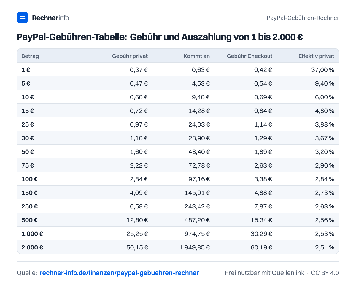 PayPal-Gebühren-Tabelle: Gebühr und Auszahlung von 1 bis 2.000 € (Tabelle)