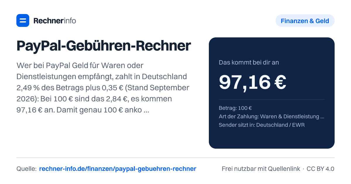 PayPal-Gebühren-Rechner: Wer bei PayPal Geld für Waren oder Dienstleistungen empfängt, zahlt in Deutschland 2,49 % des Betrags plus 0,35 € (Stand September 2026): Bei 100 € sind das 2,84 €, es kommen 97,16 € an. Damit genau 100 € ankommen, musst du 102,91 € verlangen. Geld an Freunde & Familie im Inland ist kostenlos.