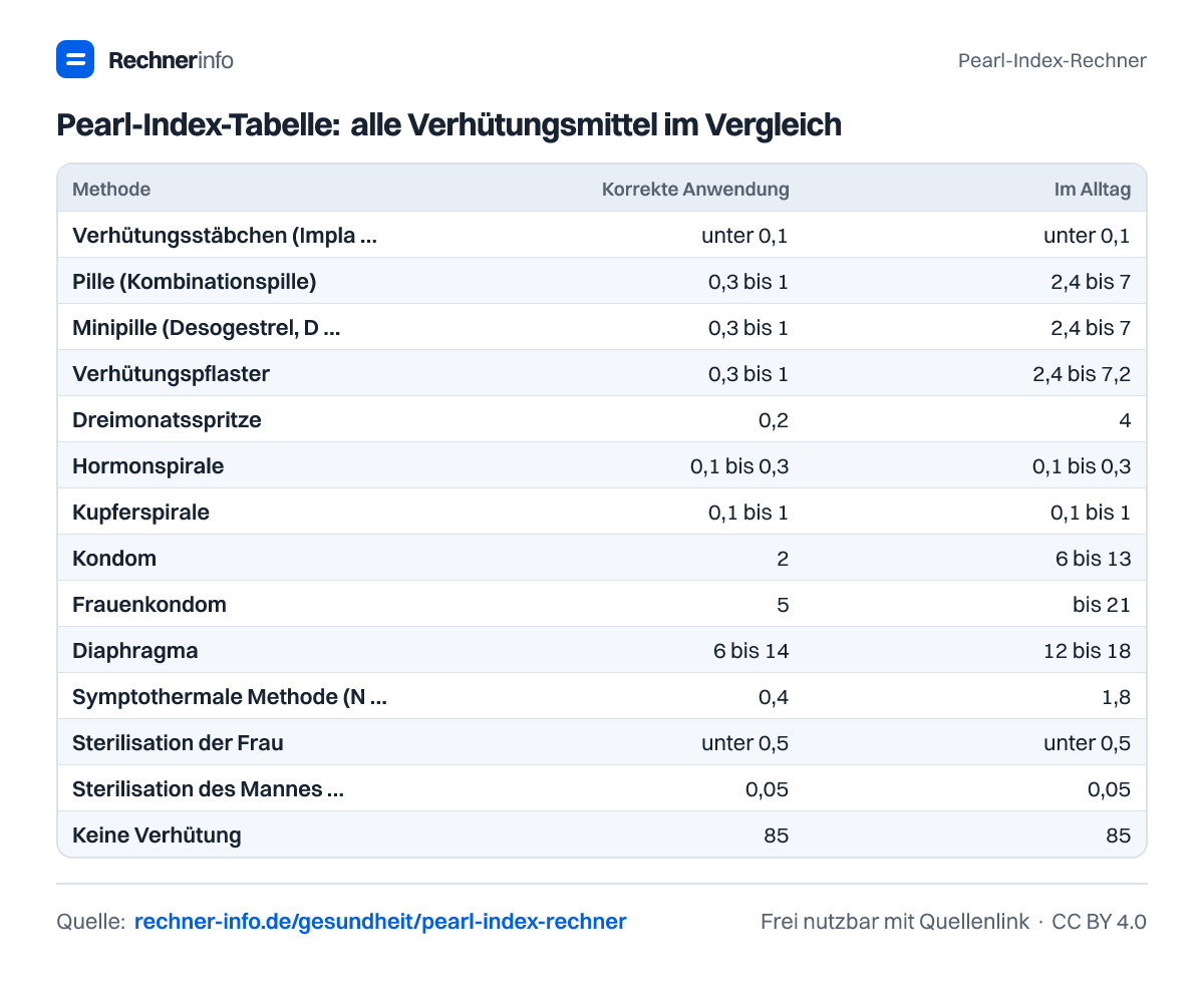 Pearl-Index-Tabelle: alle Verhütungsmittel im Vergleich (Tabelle)