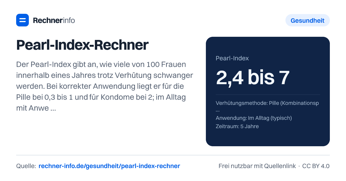 Pearl-Index-Rechner: Der Pearl-Index gibt an, wie viele von 100 Frauen innerhalb eines Jahres trotz Verhütung schwanger werden. Bei korrekter Anwendung liegt er für die Pille bei 0,3 bis 1 und für Kondome bei 2; im Alltag mit Anwendungsfehlern steigt er auf 2,4 bis 7 bzw. 6 bis 13.