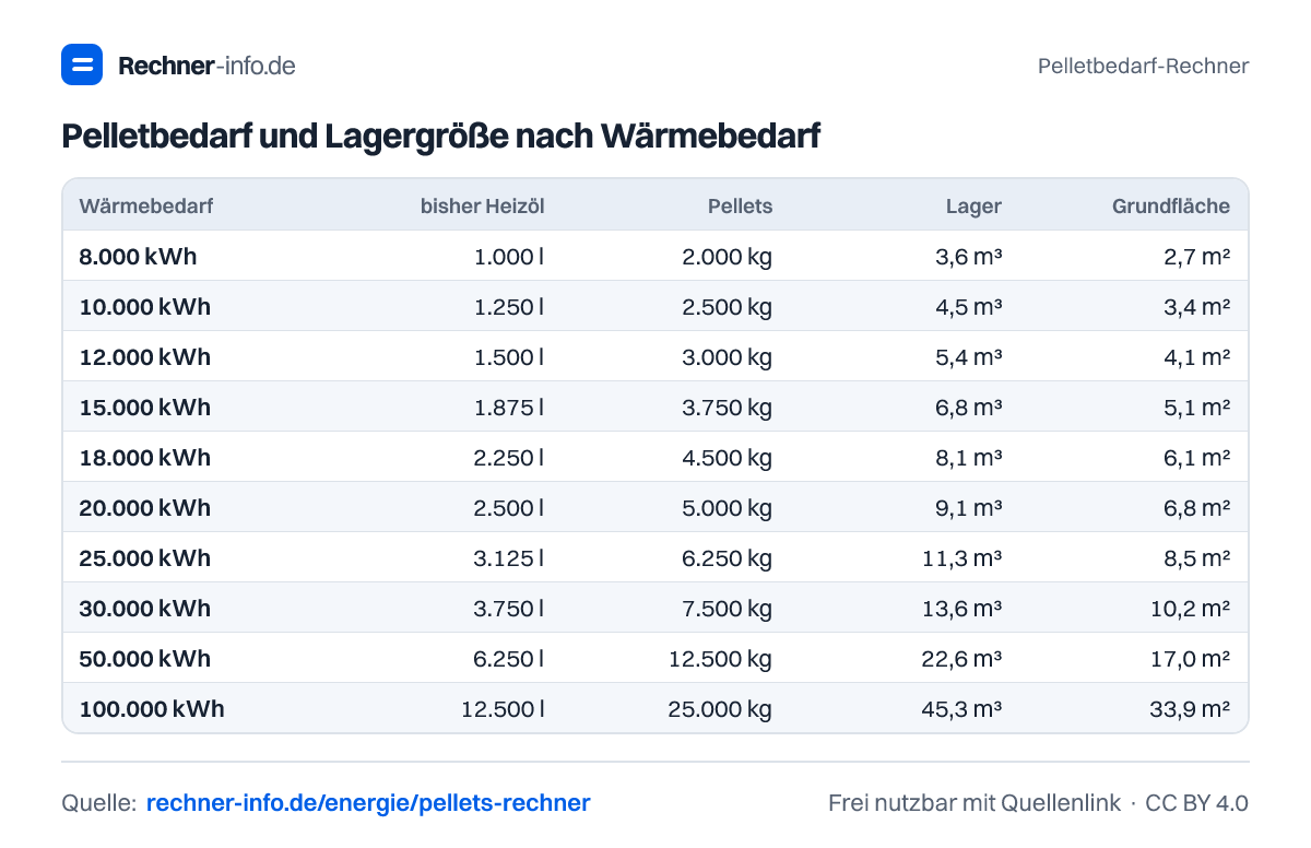 Pelletbedarf und Lagergröße nach Wärmebedarf (Tabelle)