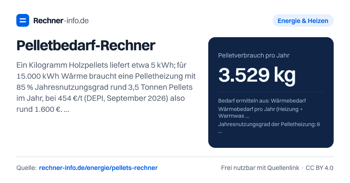 Pelletbedarf-Rechner: Ein Kilogramm Holzpellets liefert etwa 5 kWh; für 15.000 kWh Wärme braucht eine Pelletheizung mit 85 % Jahresnutzungsgrad rund 3,5 Tonnen Pellets im Jahr, bei 454 €/t (DEPI, September 2026) also rund 1.600 €. Faustregel: 1 Liter Heizöl entspricht 2 kg Pellets, ein Lager für 3,75 t braucht 6,8 m³.