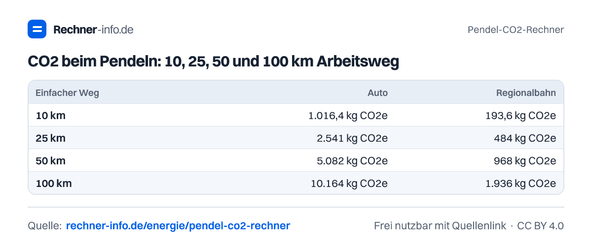 CO2 beim Pendeln: 10, 25, 50 und 100 km Arbeitsweg (Tabelle)