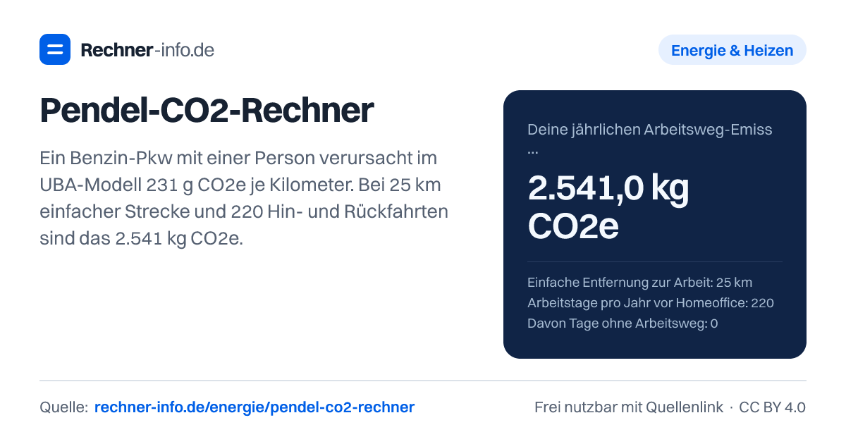 Pendel-CO2-Rechner: Ein Benzin-Pkw mit einer Person verursacht im UBA-Modell 231 g CO2e je Kilometer. Bei 25 km einfacher Strecke und 220 Hin- und Rückfahrten sind das 2.541 kg CO2e.