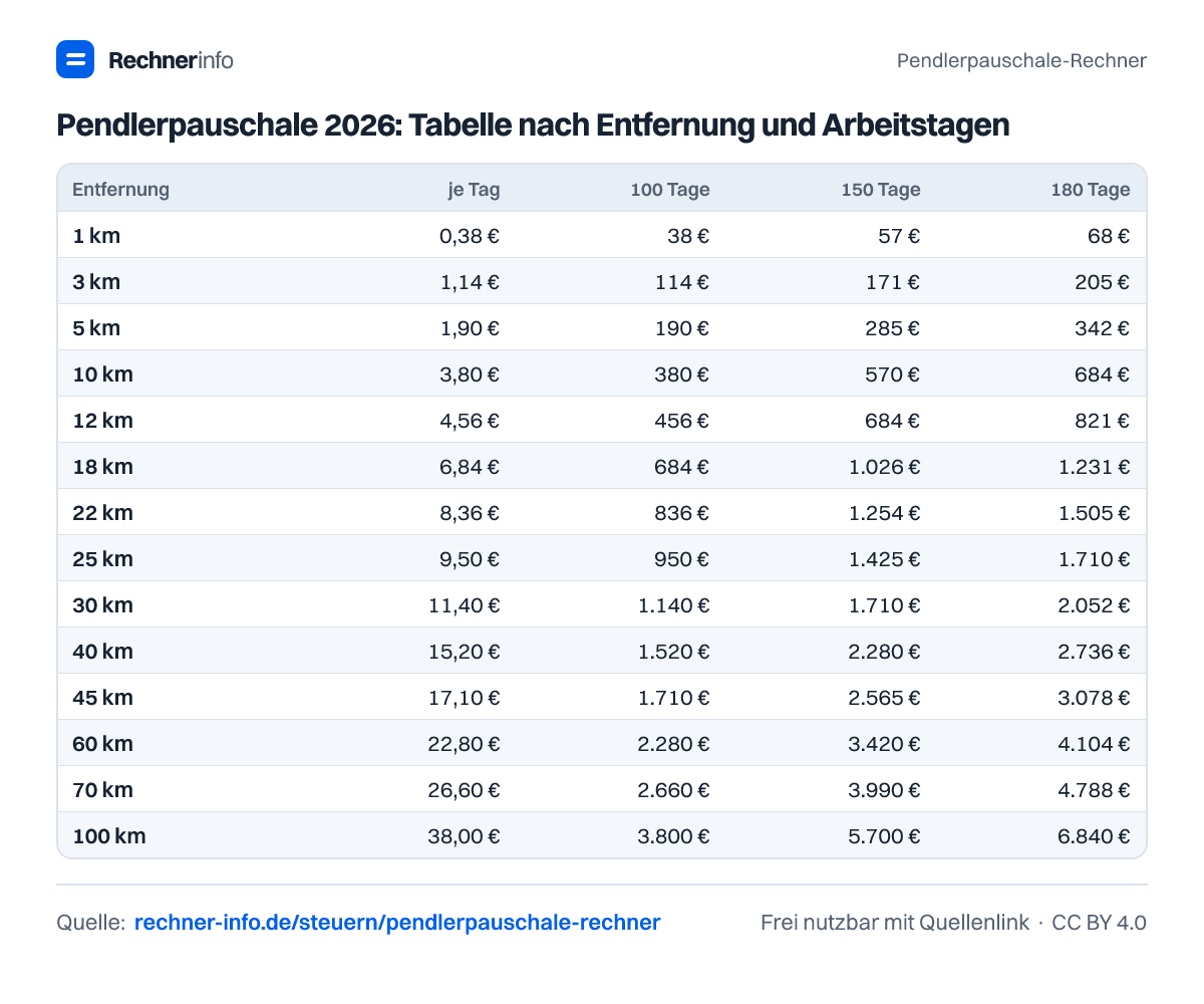 Pendlerpauschale 2026: Tabelle nach Entfernung und Arbeitstagen (Tabelle)