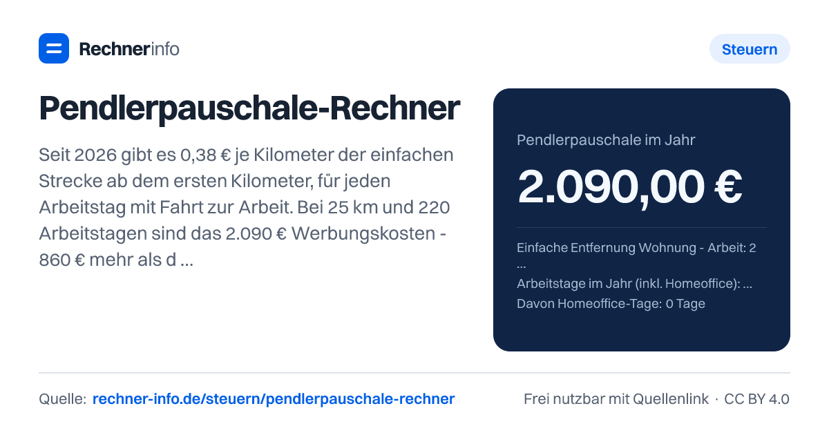 Pendlerpauschale-Rechner: Seit 2026 gibt es 0,38 € je Kilometer der einfachen Strecke ab dem ersten Kilometer, für jeden Arbeitstag mit Fahrt zur Arbeit. Bei 25 km und 220 Arbeitstagen sind das 2.090 € Werbungskosten - 860 € mehr als der Arbeitnehmer-Pauschbetrag von 1.230 €, den jeder ohnehin bekommt.