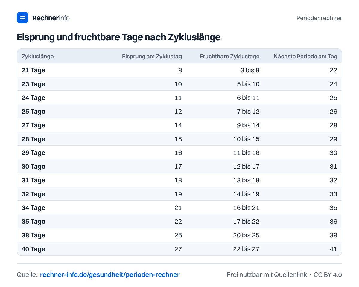 Eisprung und fruchtbare Tage nach Zykluslänge (Tabelle)