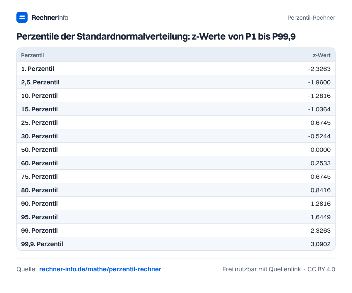 Perzentile der Standardnormalverteilung: z-Werte von P1 bis P99,9 (Tabelle)