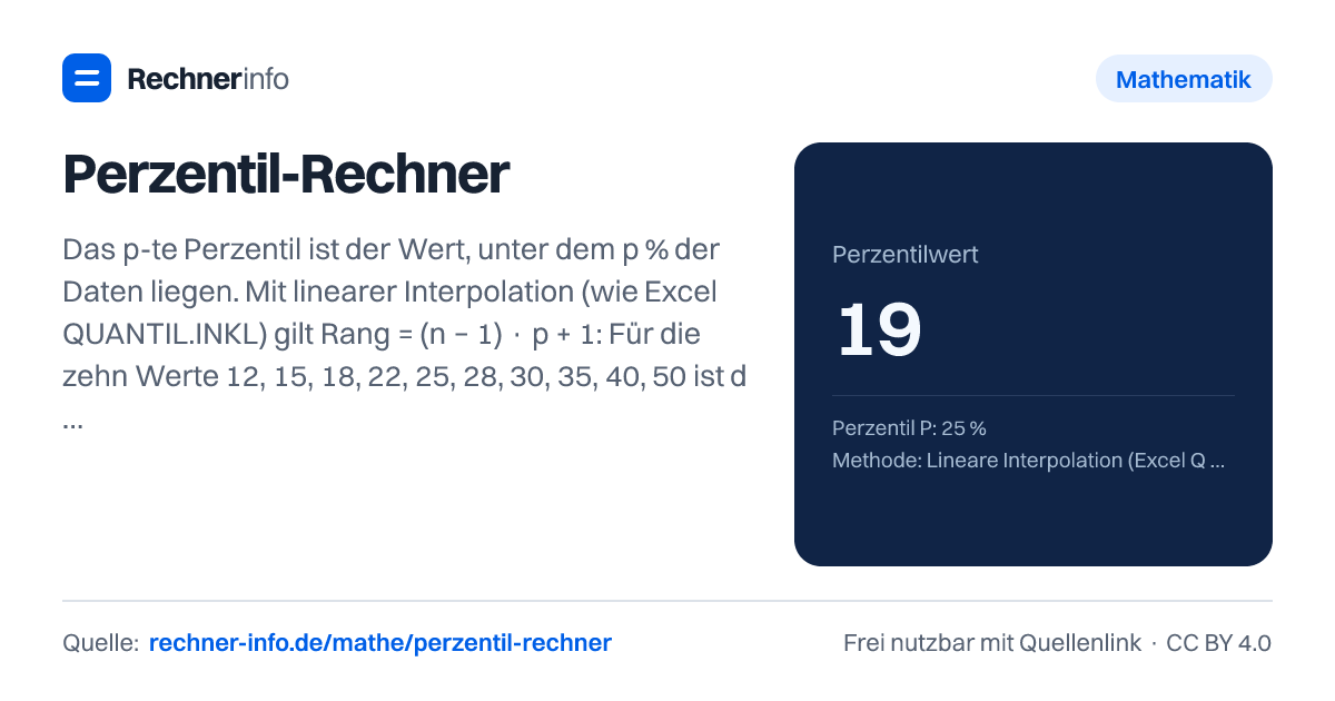 Perzentil-Rechner: Das p-te Perzentil ist der Wert, unter dem p % der Daten liegen. Mit linearer Interpolation (wie Excel QUANTIL.INKL) gilt Rang = (n − 1) · p + 1: Für die zehn Werte 12, 15, 18, 22, 25, 28, 30, 35, 40, 50 ist das 25. Perzentil 18 + 0,25 · (22 − 18) = 19.