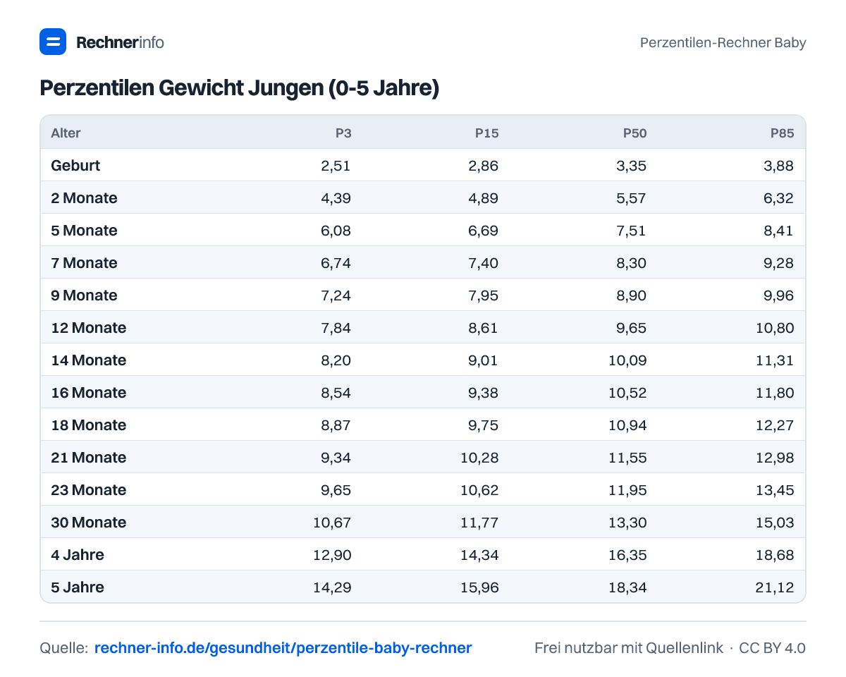 Perzentilen Gewicht Jungen (0-5 Jahre) (Tabelle)