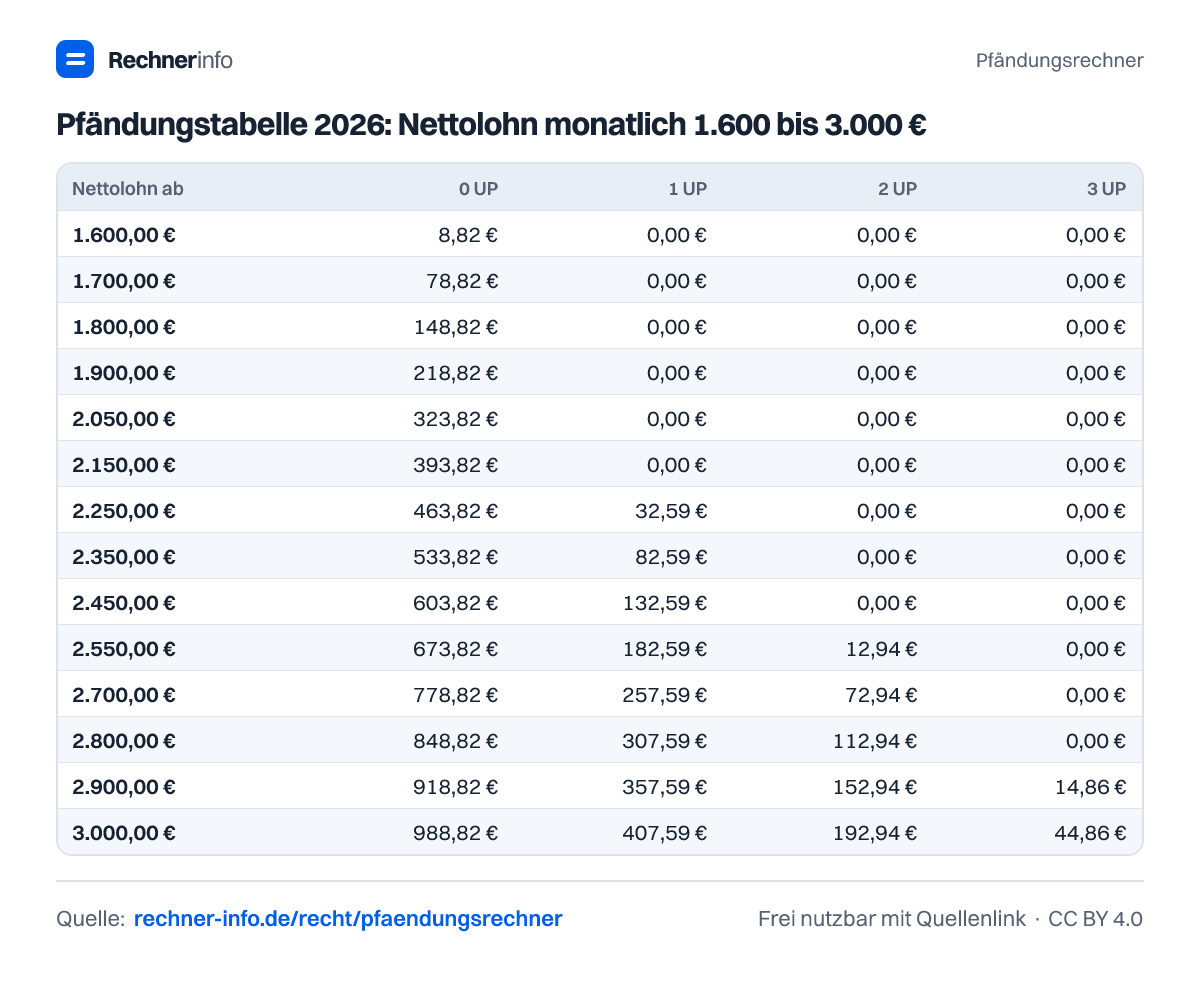 Pfändungstabelle 2026: Nettolohn monatlich 1.600 bis 3.000 € (Tabelle)