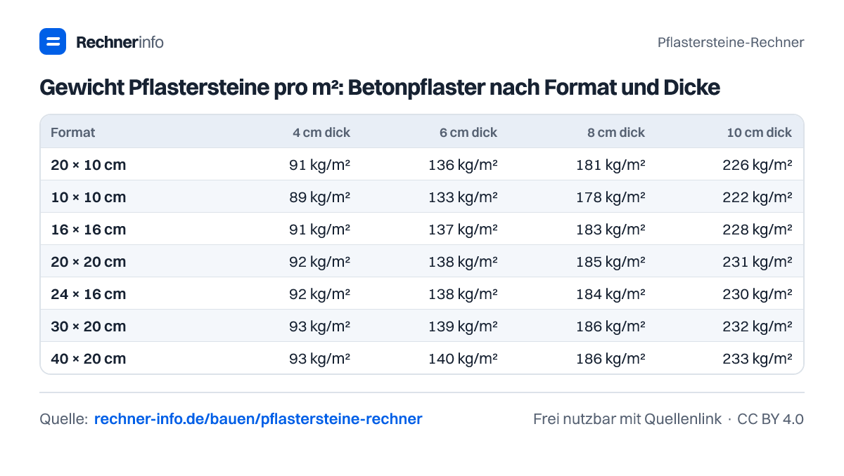 Gewicht Pflastersteine pro m²: Betonpflaster nach Format und Dicke (Tabelle)