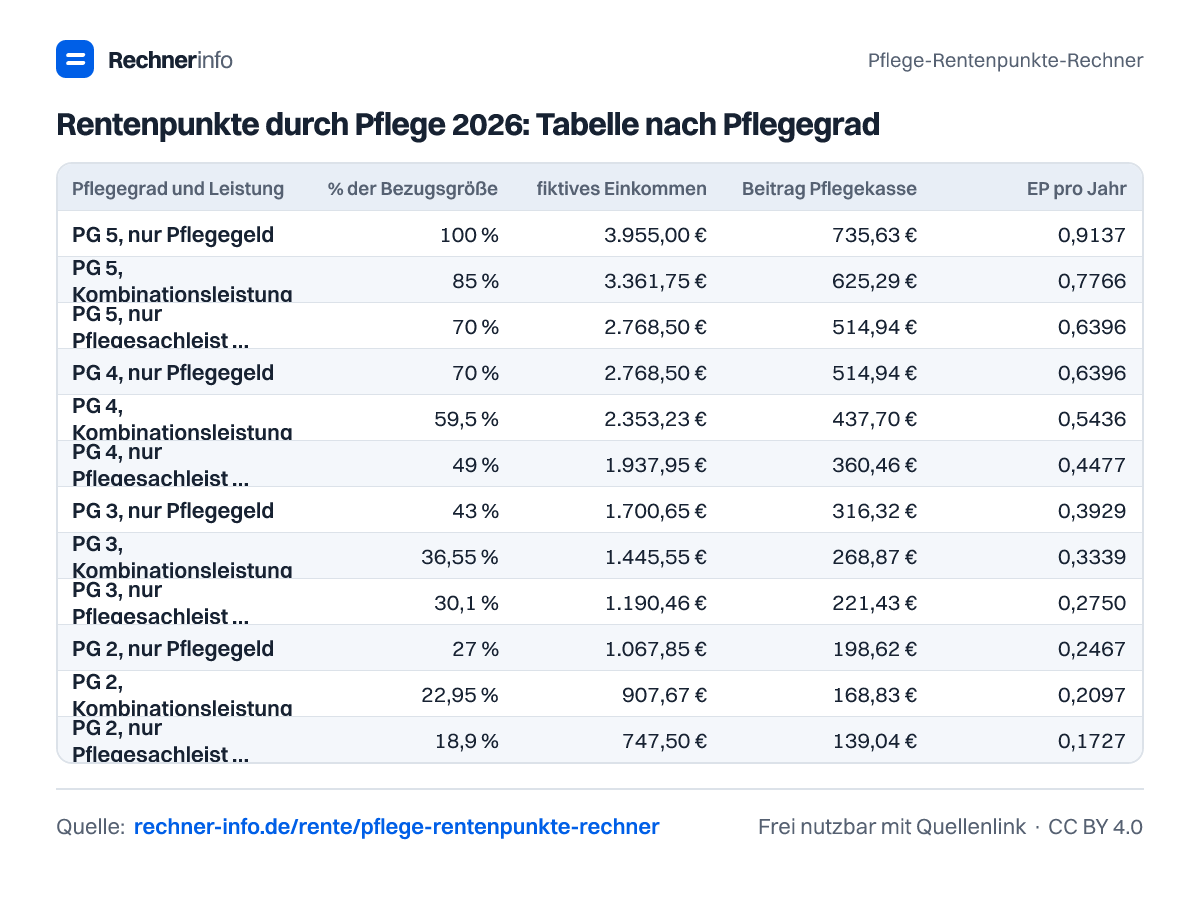 Rentenpunkte durch Pflege 2026: Tabelle nach Pflegegrad (Tabelle)