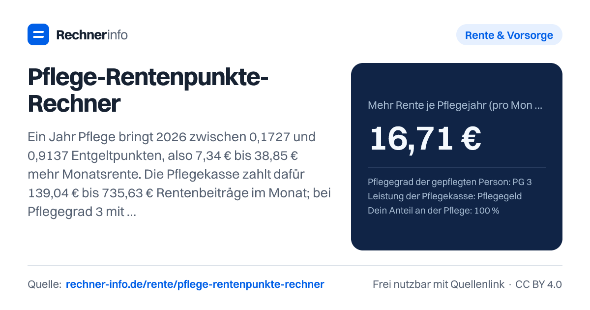 Pflege-Rentenpunkte-Rechner: Ein Jahr Pflege bringt 2026 zwischen 0,1727 und 0,9137 Entgeltpunkten, also 7,34 € bis 38,85 € mehr Monatsrente. Die Pflegekasse zahlt dafür 139,04 € bis 735,63 € Rentenbeiträge im Monat; bei Pflegegrad 3 mit Pflegegeld sind es 316,32 € und 16,71 € Rente je Pflegejahr.