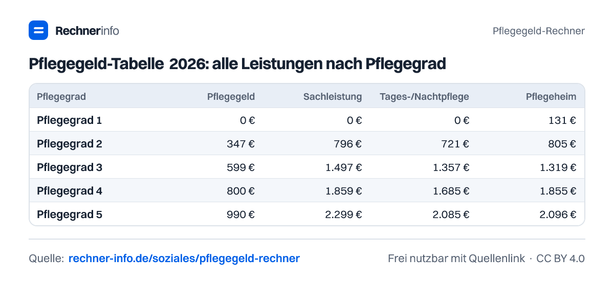 Pflegegeld-Tabelle 2026: alle Leistungen nach Pflegegrad (Tabelle)