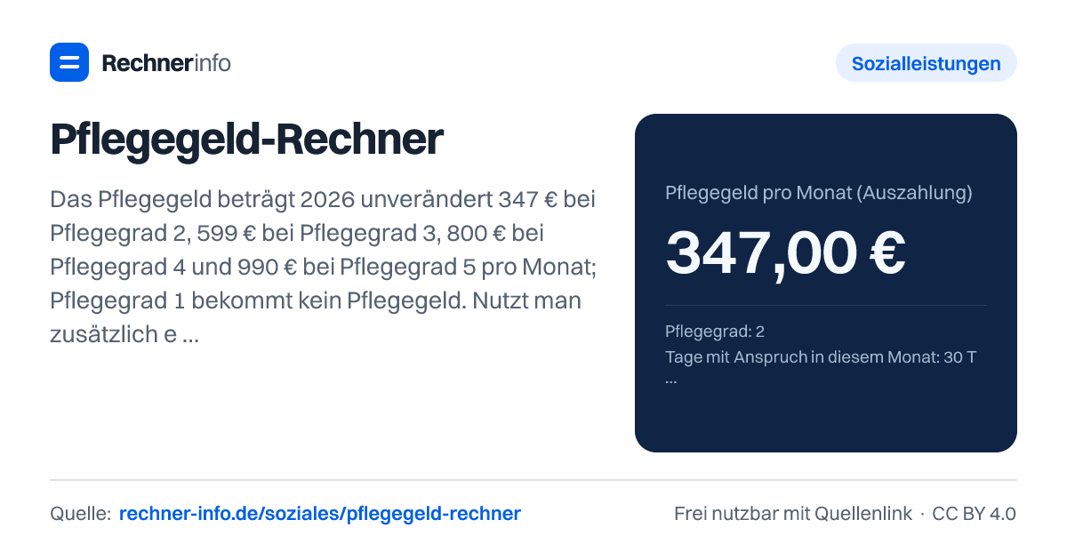 Pflegegeld-Rechner: Das Pflegegeld beträgt 2026 unverändert 347 € bei Pflegegrad 2, 599 € bei Pflegegrad 3, 800 € bei Pflegegrad 4 und 990 € bei Pflegegrad 5 pro Monat; Pflegegrad 1 bekommt kein Pflegegeld. Nutzt man zusätzlich einen Pflegedienst, sinkt das Pflegegeld um den genutzten Anteil der Sachleistung (Kombinationsleistung).