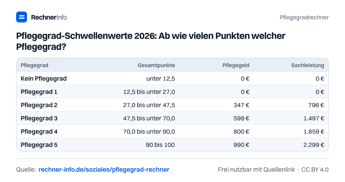 Pflegegrad-Schwellenwerte 2026: Ab wie vielen Punkten welcher Pflegegrad? (Tabelle)