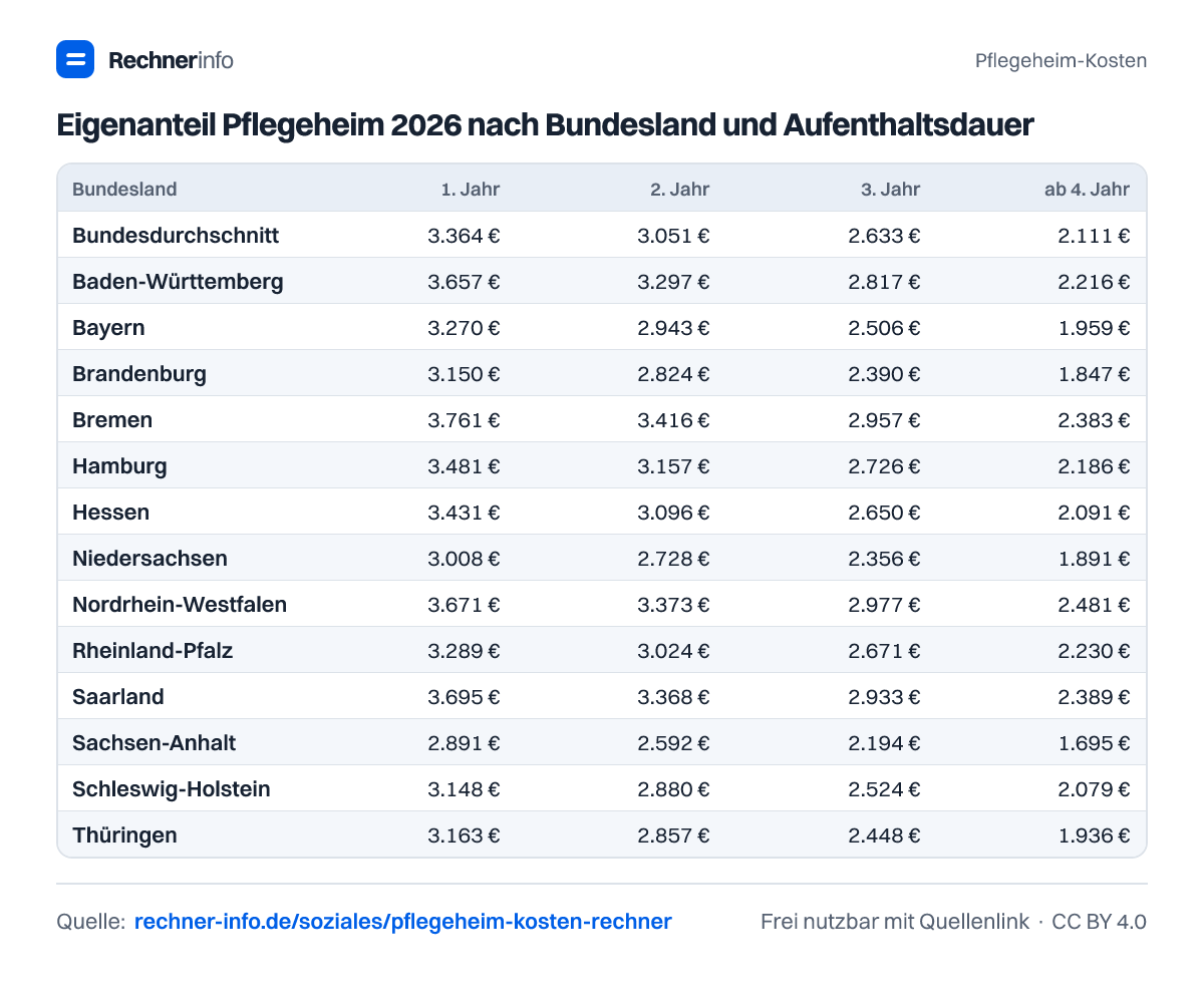 Eigenanteil Pflegeheim 2026 nach Bundesland und Aufenthaltsdauer (Tabelle)