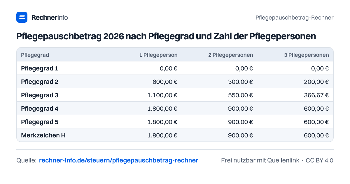 Pflegepauschbetrag 2026 nach Pflegegrad und Zahl der Pflegepersonen (Tabelle)