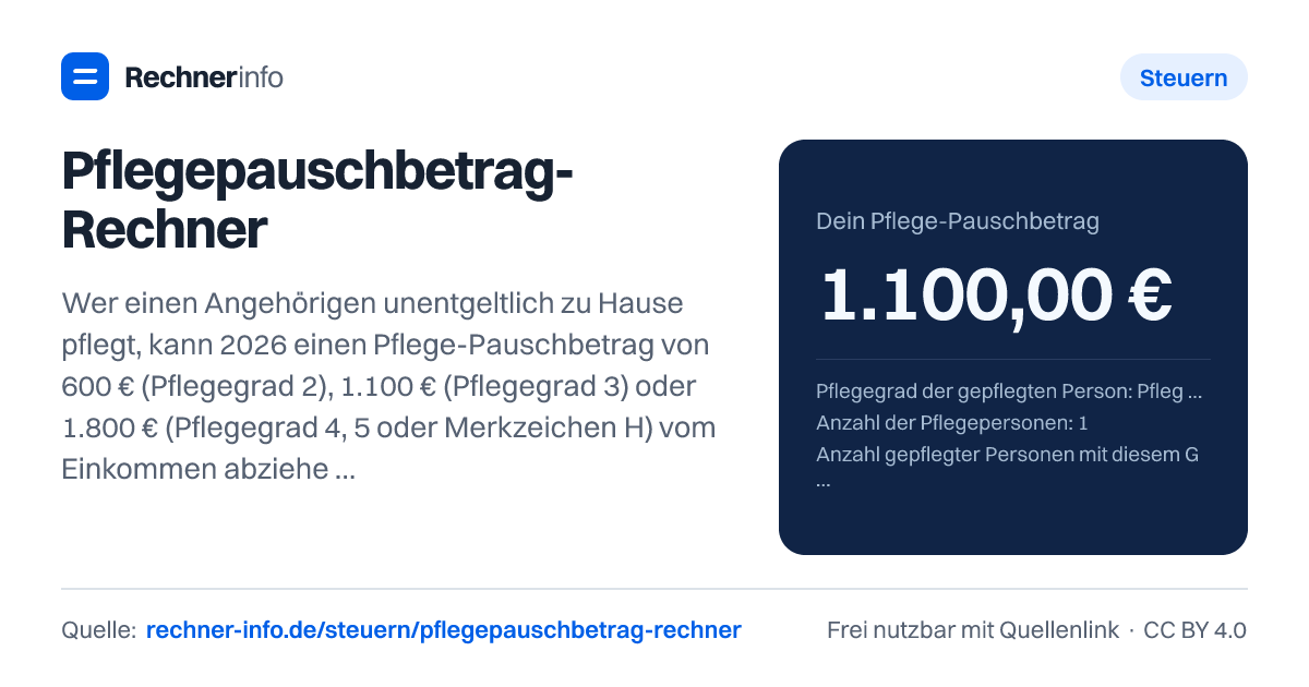 Pflegepauschbetrag-Rechner: Wer einen Angehörigen unentgeltlich zu Hause pflegt, kann 2026 einen Pflege-Pauschbetrag von 600 € (Pflegegrad 2), 1.100 € (Pflegegrad 3) oder 1.800 € (Pflegegrad 4, 5 oder Merkzeichen H) vom Einkommen abziehen - ohne Belege und ohne Kürzung um die zumutbare Belastung. Pflegen mehrere, wird der Betrag geteilt.