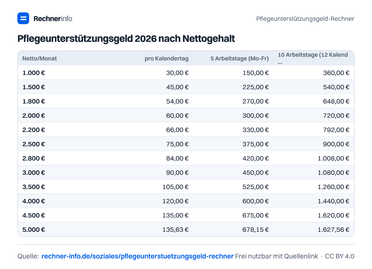 Pflegeunterstützungsgeld 2026 nach Nettogehalt (Tabelle)
