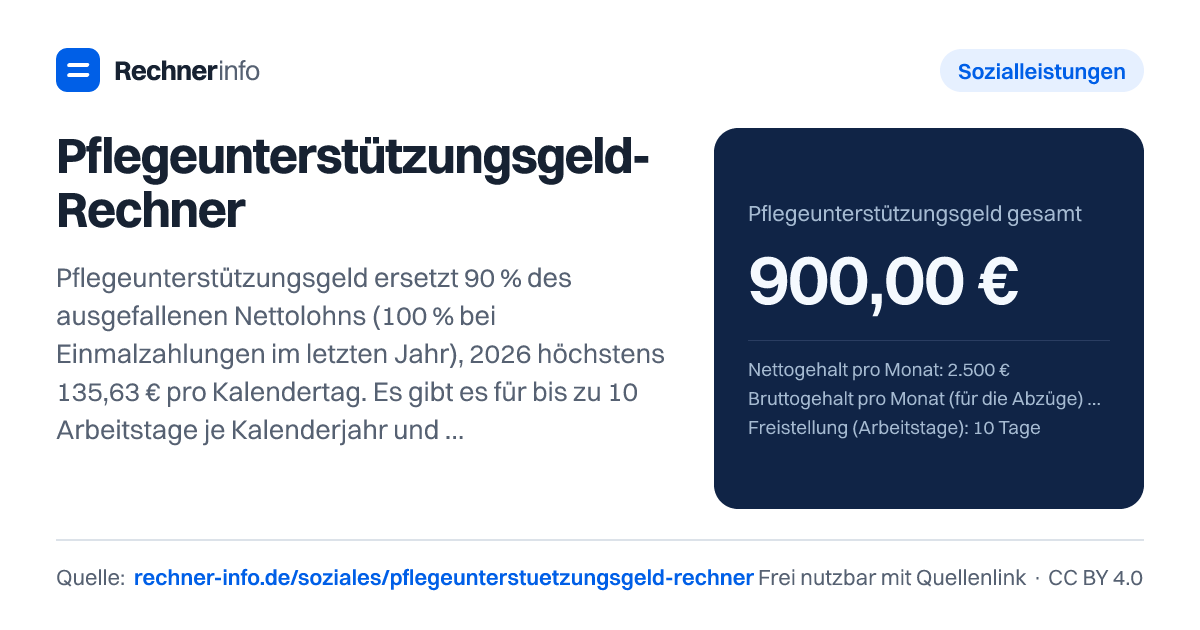 Pflegeunterstützungsgeld-Rechner: Pflegeunterstützungsgeld ersetzt 90 % des ausgefallenen Nettolohns (100 % bei Einmalzahlungen im letzten Jahr), 2026 höchstens 135,63 € pro Kalendertag. Es gibt es für bis zu 10 Arbeitstage je Kalenderjahr und pflegebedürftigem Angehörigen; bei 2.500 € netto sind das 75 € pro Tag.