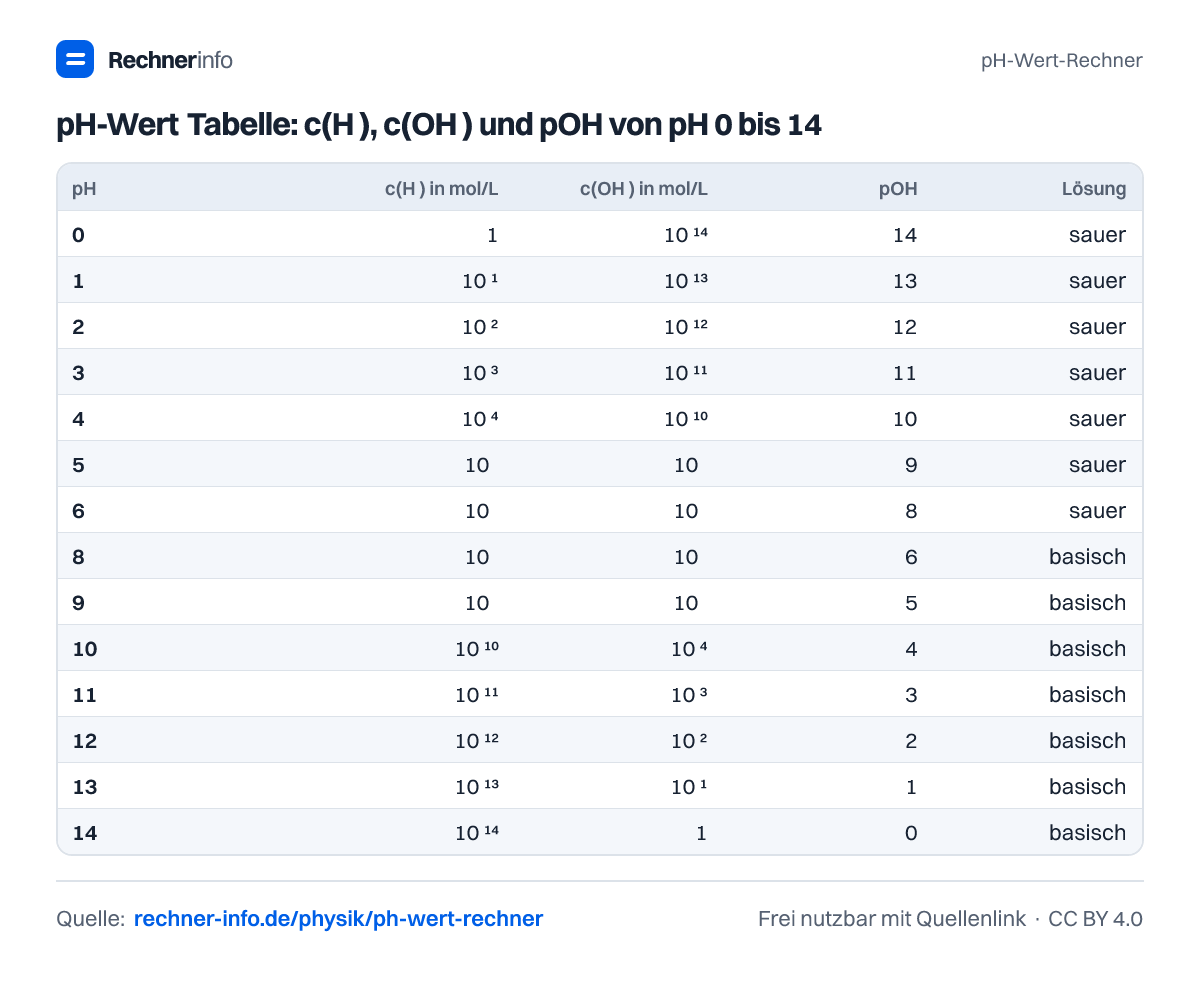 pH-Wert Tabelle: c(H⁺), c(OH⁻) und pOH von pH 0 bis 14 (Tabelle)