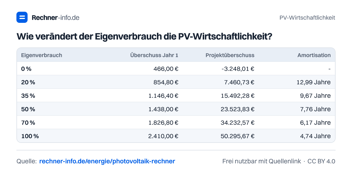 Wie verändert der Eigenverbrauch die PV-Wirtschaftlichkeit? (Tabelle)