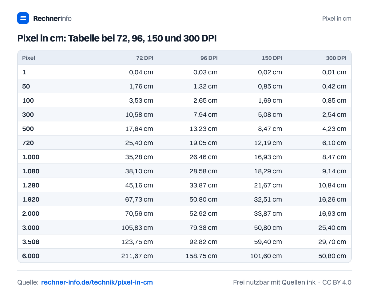 Pixel in cm: Tabelle bei 72, 96, 150 und 300 DPI (Tabelle)