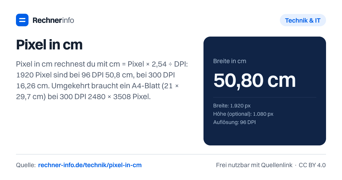 Pixel in cm: Pixel in cm rechnest du mit cm = Pixel × 2,54 ÷ DPI: 1920 Pixel sind bei 96 DPI 50,8 cm, bei 300 DPI 16,26 cm. Umgekehrt braucht ein A4-Blatt (21 × 29,7 cm) bei 300 DPI 2480 × 3508 Pixel.