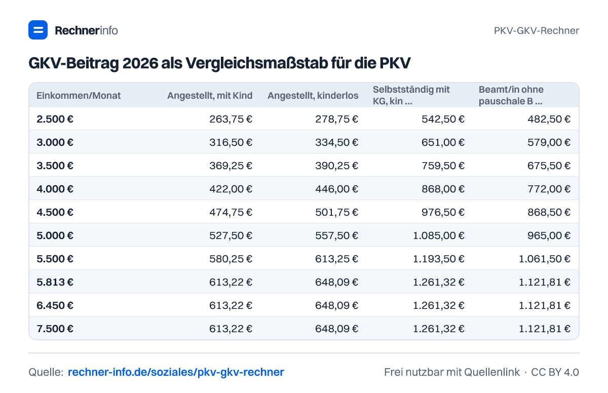 GKV-Beitrag 2026 als Vergleichsmaßstab für die PKV (Tabelle)