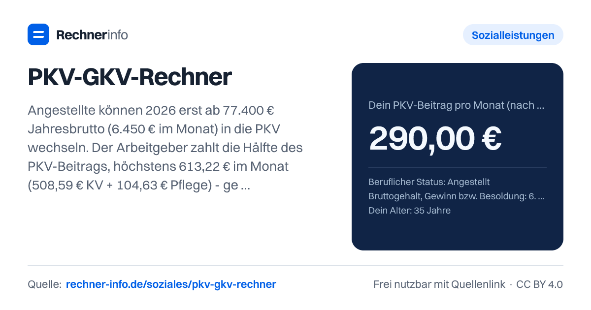 PKV-GKV-Rechner: Angestellte können 2026 erst ab 77.400 € Jahresbrutto (6.450 € im Monat) in die PKV wechseln. Der Arbeitgeber zahlt die Hälfte des PKV-Beitrags, höchstens 613,22 € im Monat (508,59 € KV + 104,63 € Pflege) - genauso viel, wie ein Angestellter mit Kind in der GKV höchstens zahlt; kinderlos sind es 648,09 €.